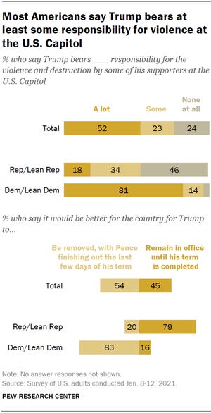 Most Americans believe President Trump bears at least some responsibility for the Jan. 6 attack on the Capitol.